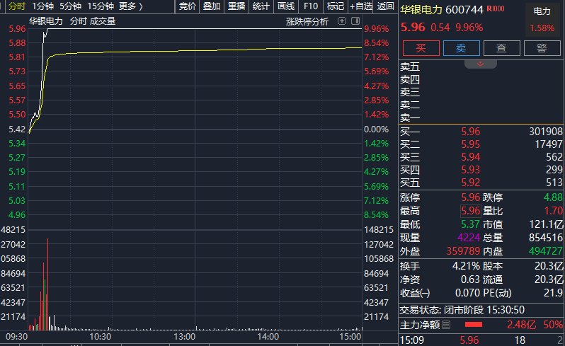 逆市拉升！多只个股，尾盘异动！这个板块，发生了啥