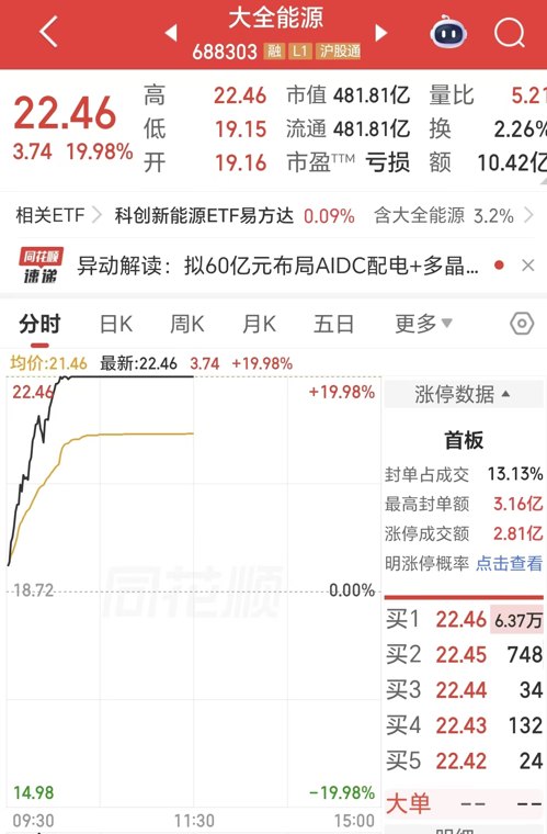 20CM涨停！光伏龙头大全能源60亿布局AI算力配电赛道